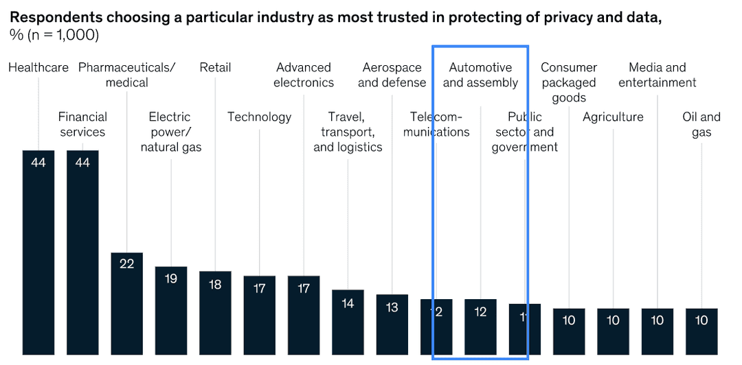 Figure 2: Consumer sentiment over which industries they trust the most with their data. Source: ©McKinsey