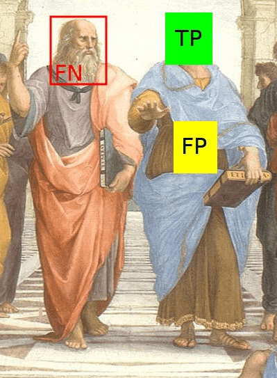 Figure: Section of the painting “The School of Athens” by Raphael.
A face detector could correctly identify a face (green TP), misidentify something as a face (false FP), miss a face (red FN), or correctly ignore everything that is not a face, i.e rest of the image as TN.
