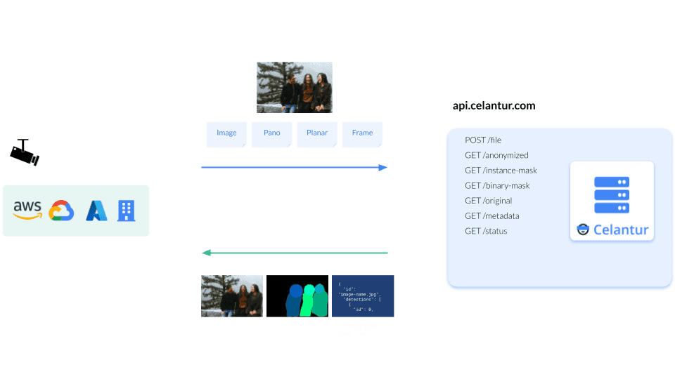 Figure 1: Celantur Cloud API Diagram