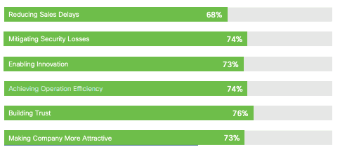 Figure 4: Percentage Getting Significant Benefits in Each Area. Source: Cisco Data Privacy Benchmark Study - 2021