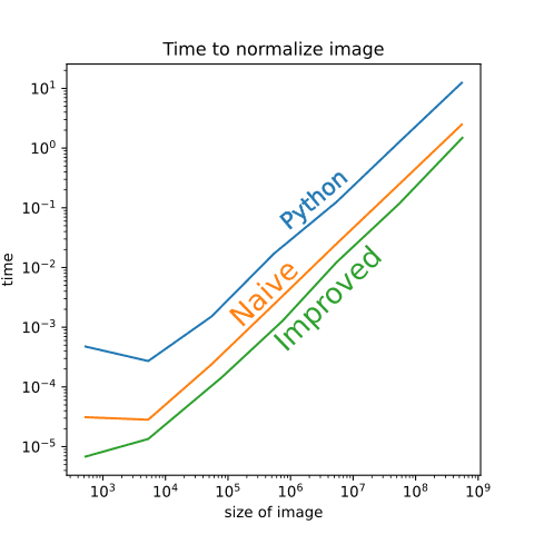 graph norm