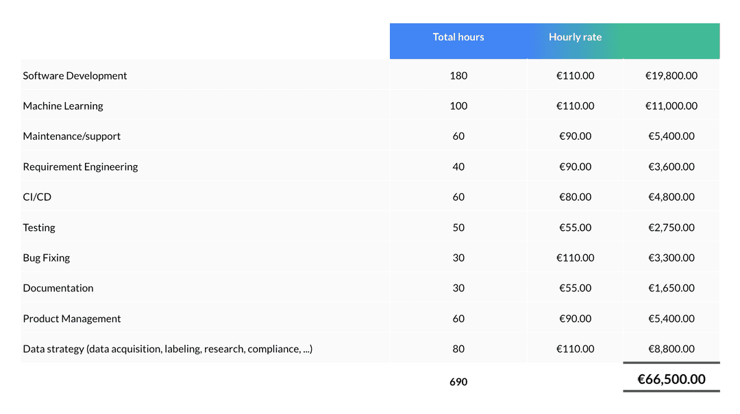 Figure 3: Cost table for developing a solution in-house. ©Celantur GmbH