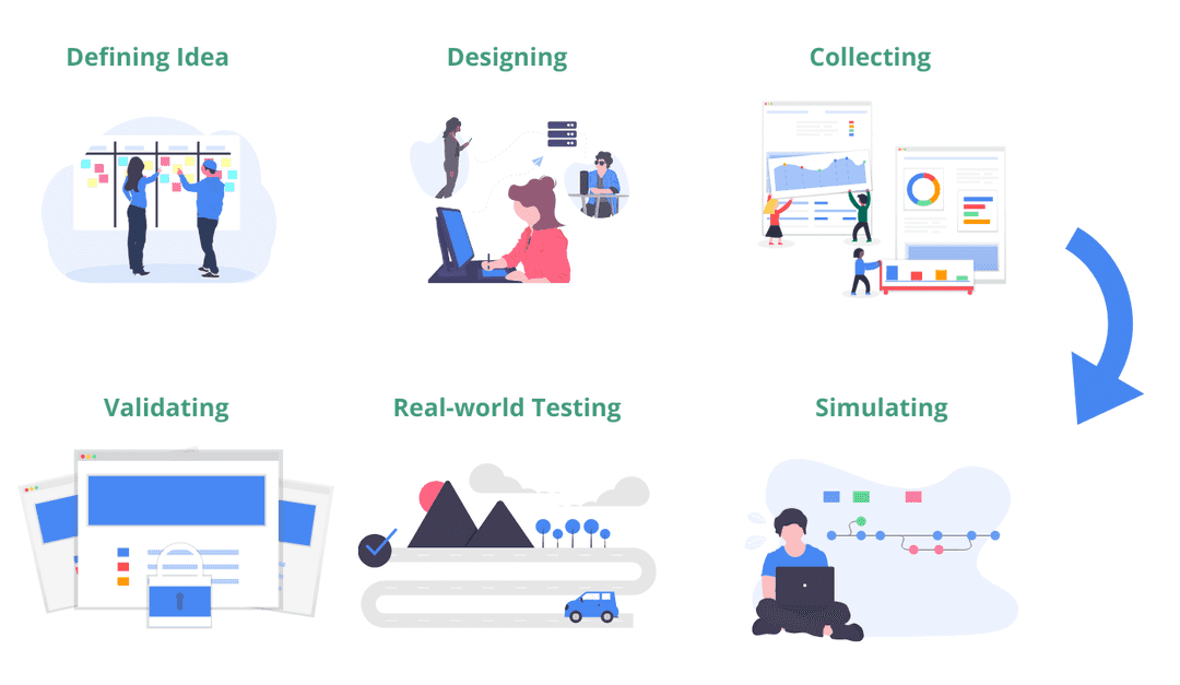 Figure 4: Self-Driving Vehicle Workflow