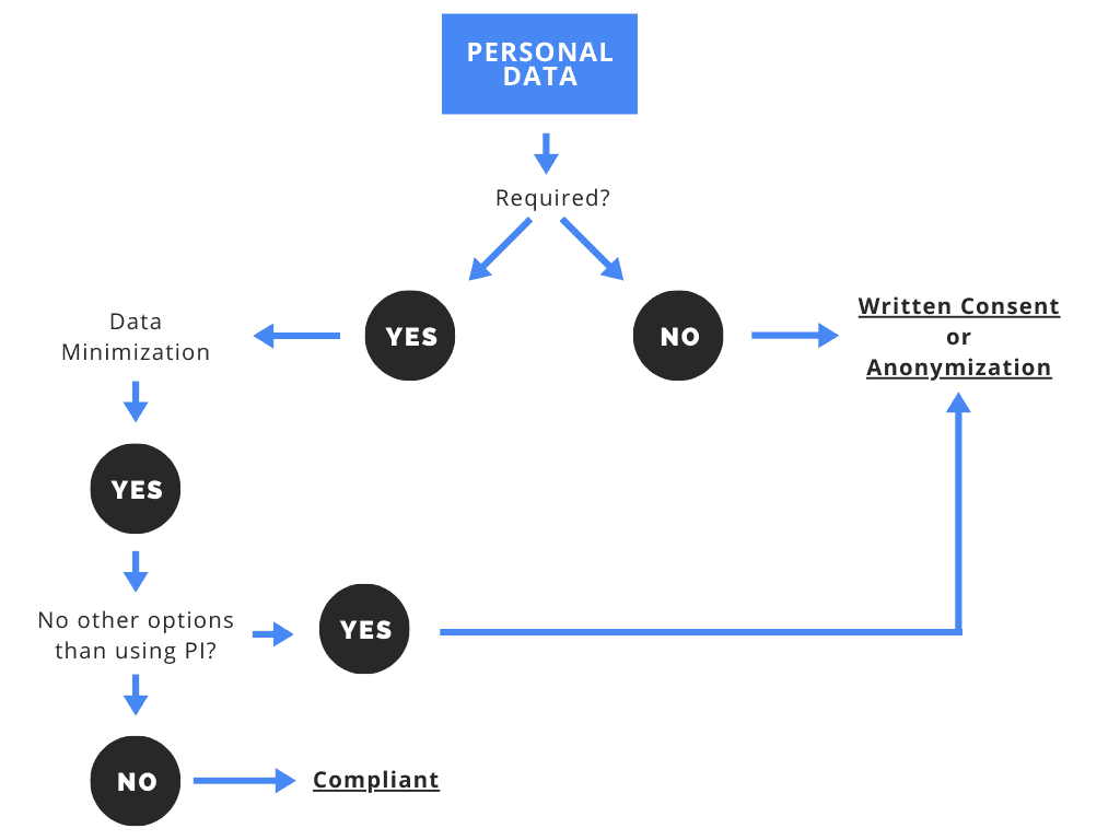 Figure 3: How to identify when a company is allowed to process or not personal data