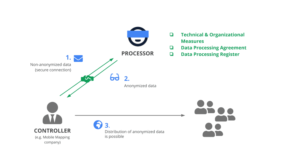 Figure 2: How Celantur acts as a Data Processor.