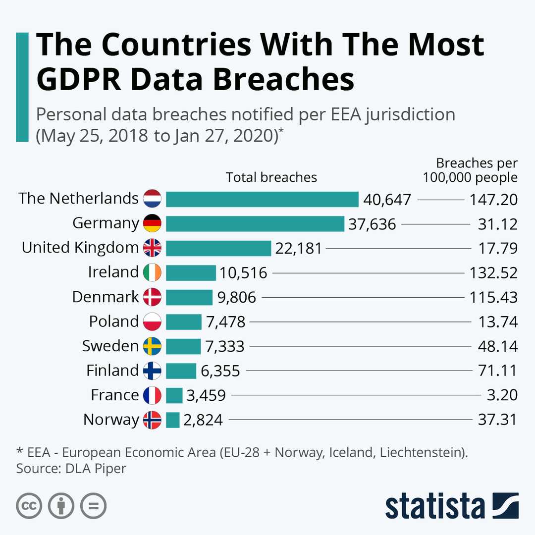 Figure 3: Countries with the most GDPR Data Breaches. ©Statista
